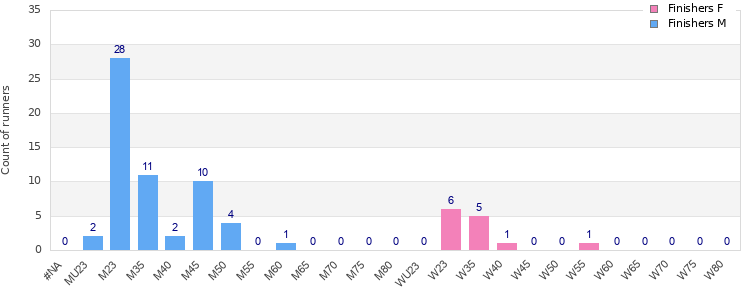 Age group distribution
