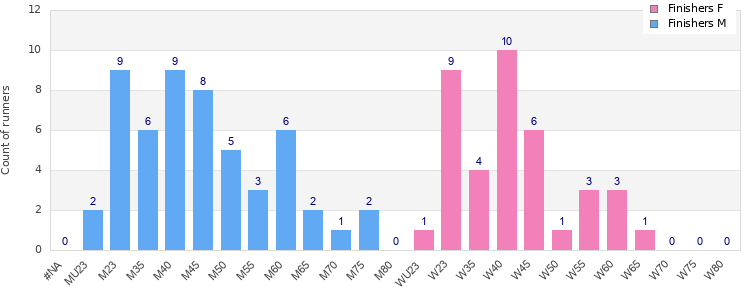 Age group distribution
