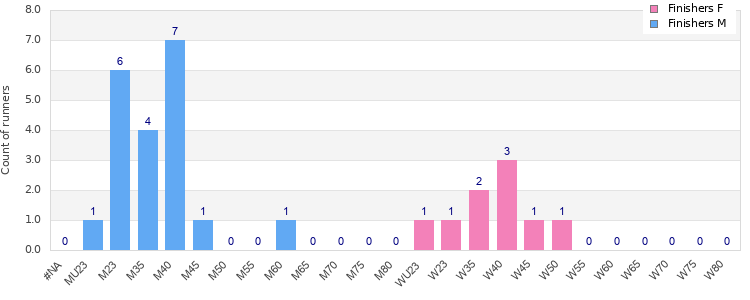 Age group distribution