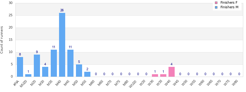 Age group distribution