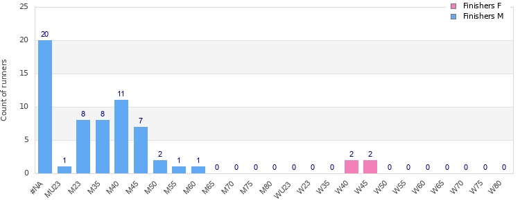 Age group distribution