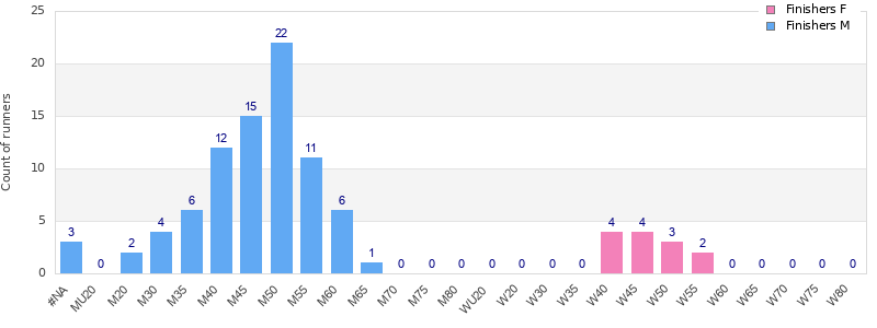 Age group distribution