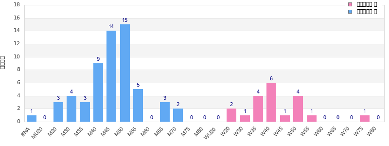 Age group distribution