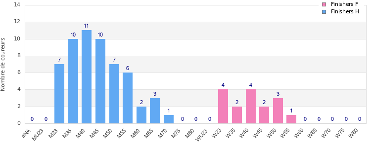 Age group distribution