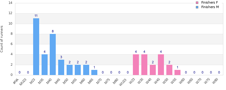 Age group distribution
