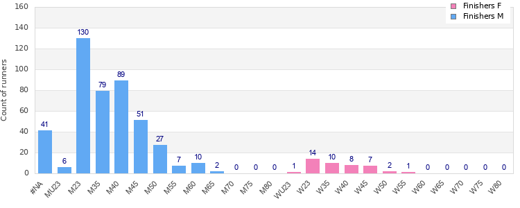 Age group distribution