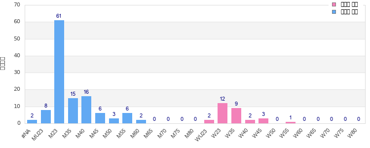 Age group distribution