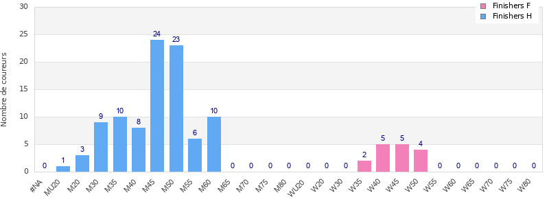 Age group distribution