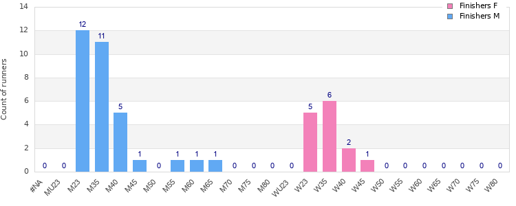Age group distribution