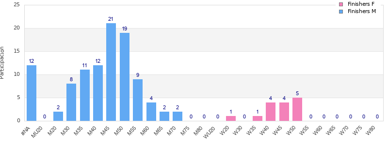 Age group distribution