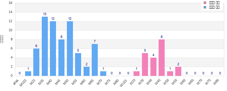 Age group distribution