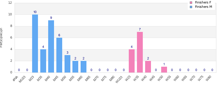 Age group distribution