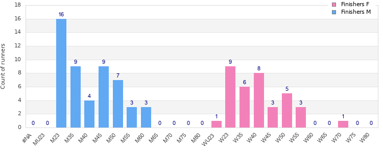 Age group distribution