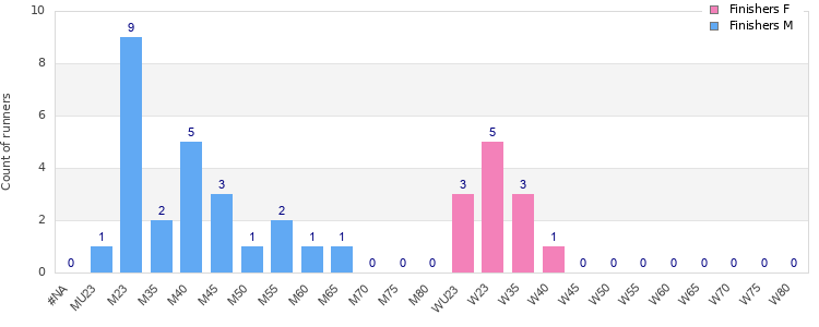 Age group distribution