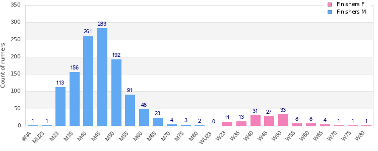 Age group distribution