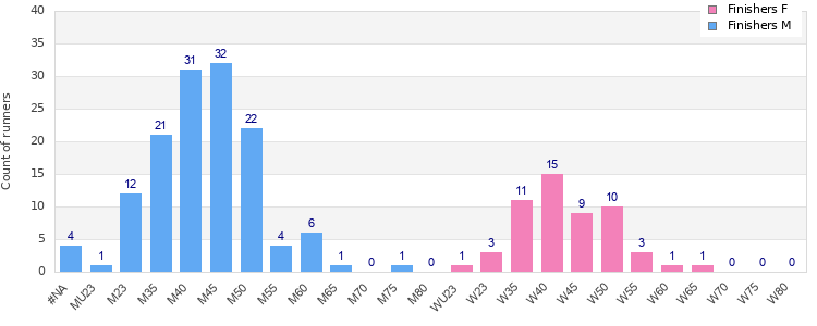 Age group distribution