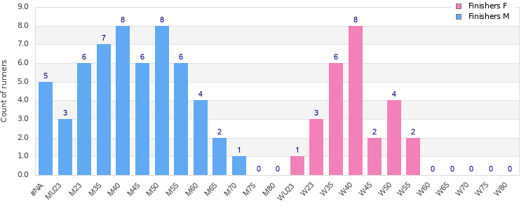 Age group distribution