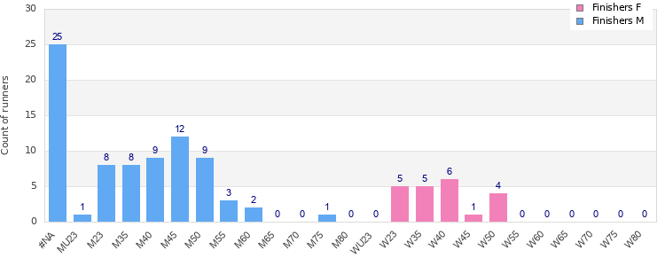 Age group distribution