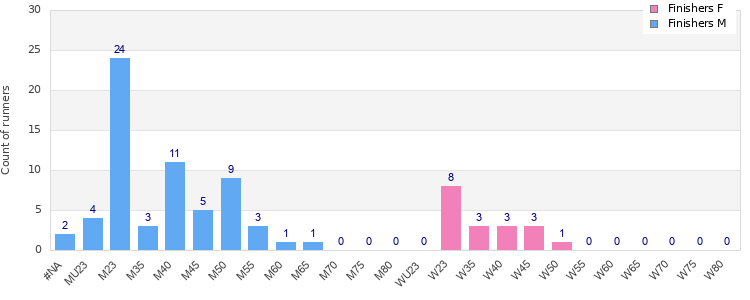 Age group distribution