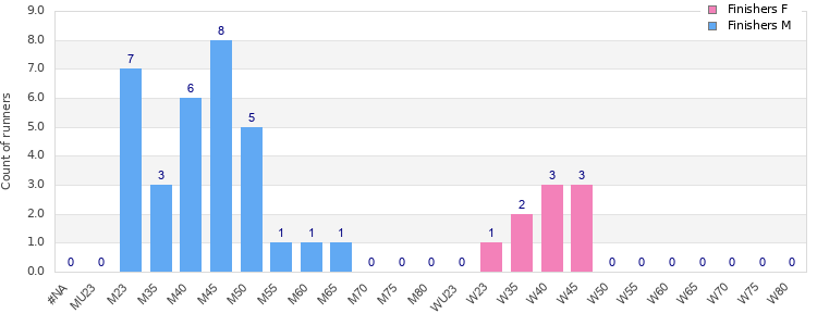 Age group distribution
