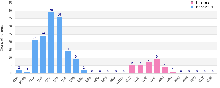 Age group distribution