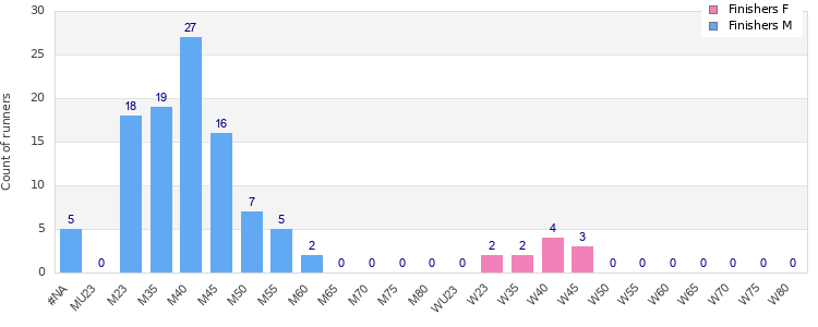 Age group distribution