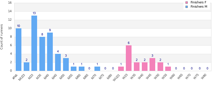 Age group distribution