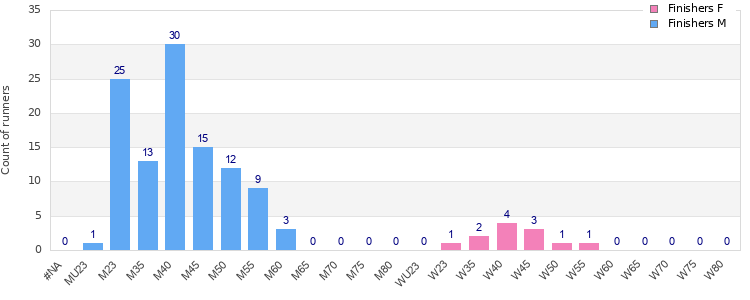 Age group distribution