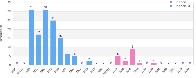 Age group distribution