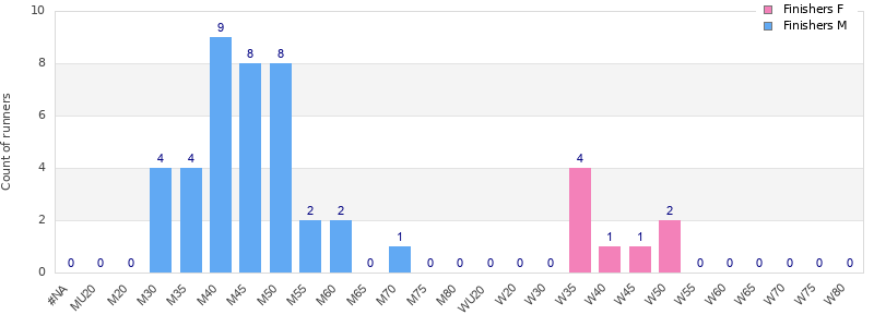 Age group distribution
