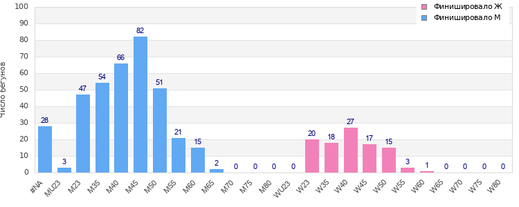 Age group distribution