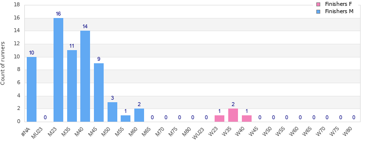 Age group distribution