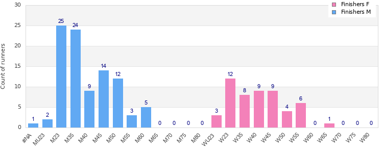 Age group distribution