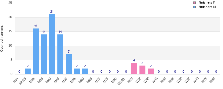 Age group distribution