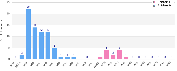 Age group distribution