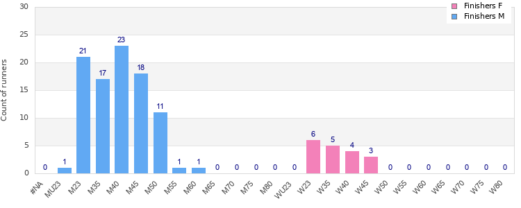 Age group distribution