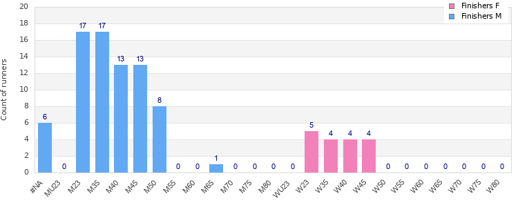 Age group distribution