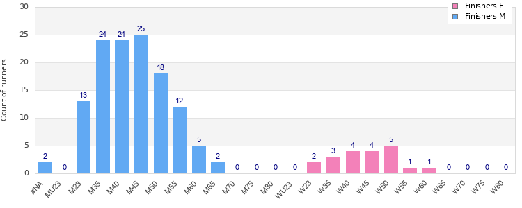 Age group distribution