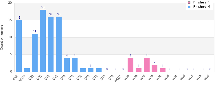 Age group distribution