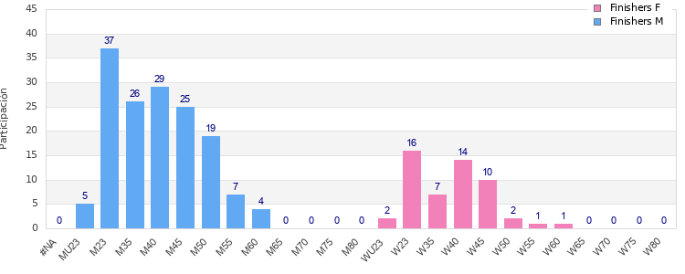 Age group distribution