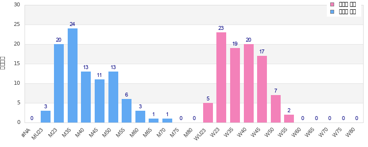 Age group distribution