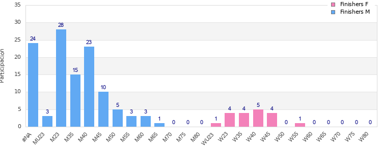Age group distribution