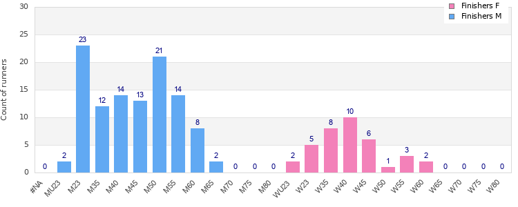 Age group distribution