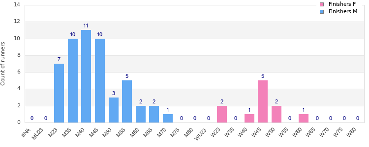 Age group distribution