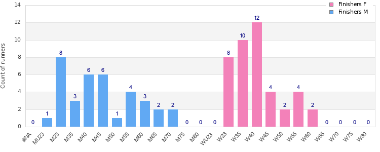 Age group distribution