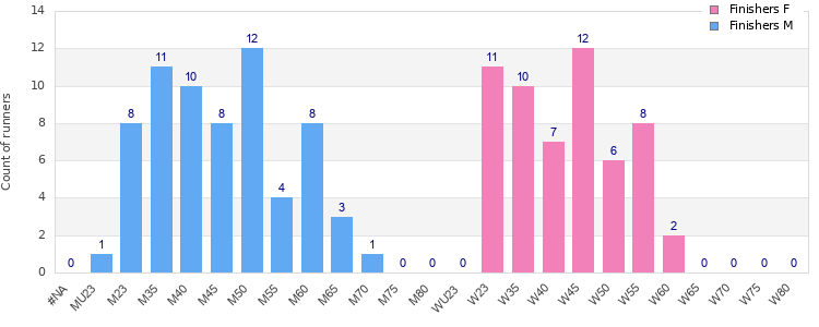 Age group distribution