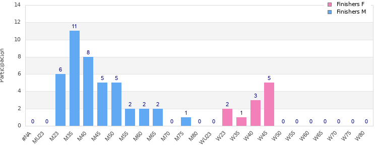 Age group distribution