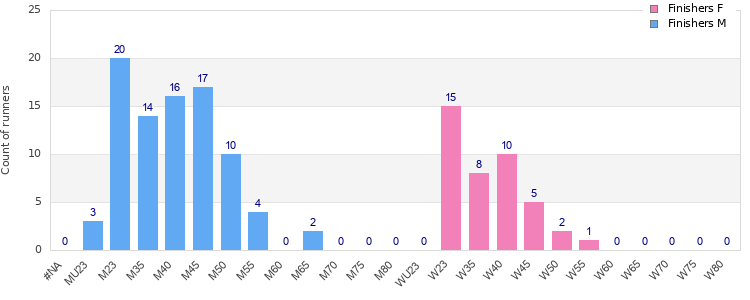 Age group distribution