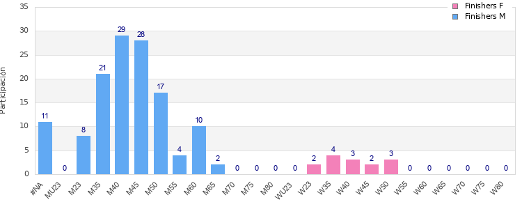 Age group distribution