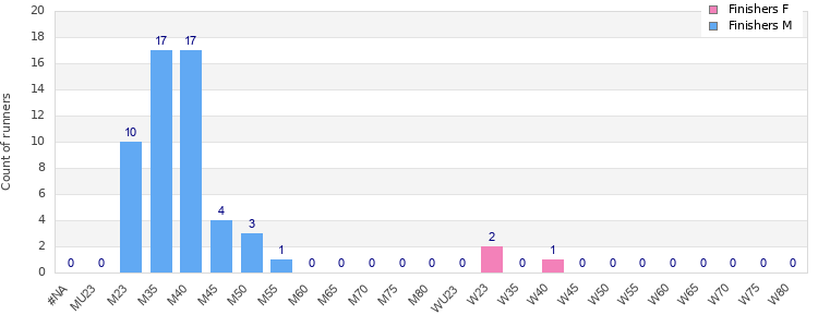 Age group distribution